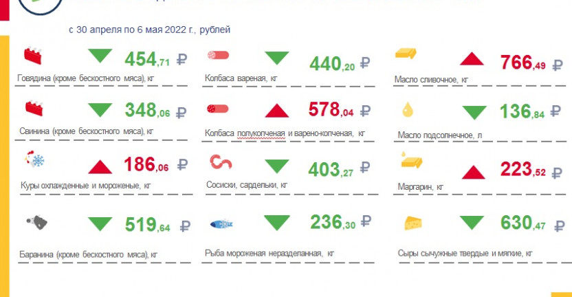 Средние потребительские цены на продукты питания, наблюдаемые в рамках еженедельного мониторинга по Ставропольскому краю с 30 апреля по 6 мая 2022 года